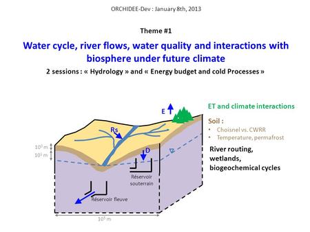 ORCHIDEE-Dev : January 8th, 2013 Theme #1 Water cycle, river flows, water quality and interactions with biosphere under future climate Réservoir souterrain.