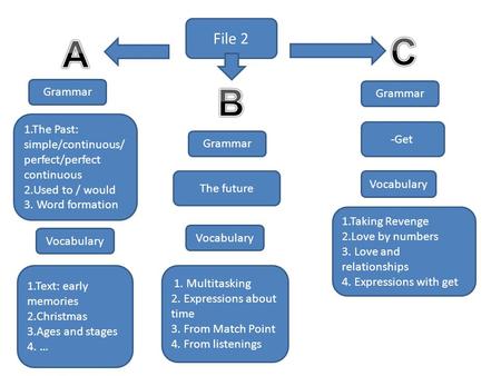 File 2 Grammar 1.The Past: simple/continuous/ perfect/perfect continuous 2.Used to / would 3. Word formation Vocabulary 1.Text: early memories 2.Christmas.