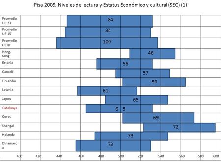 Pisa 2009. Niveles de lectura y Estatus Económico y cultural (SEC) (1) Promedio UE 23 84 Promedio UE 15 84 Promedio OCDE 100 Hong- Kong 46 Estonia 56 Canadá.