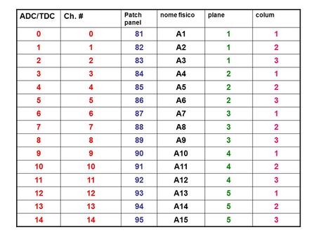 ADC/TDCCh. # Patch panel nome fisicoplanecolum 0081A111 1182A212 2283A313 3384A421 4485A522 5586A623 6687A731 7788A832 8889A933 9990A1041 10 91A1142 11.