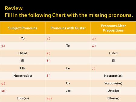 Subject PronounsPronouns with Gustar Pronouns After Prepositions Yo1.)2.) 3.)Te4.) Usted5.)Usted Él6.)Él EllaLe7.) Nosotros(as)8.)Nosotros(as) 9.)OsVosotros(as)