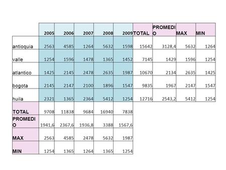 20052006200720082009 TOTAL PROMEDI OMAXMIN antioquia 25634585126456321598156423128,456321264 valle 125415961478136514527145142915961254 atlantico 1425214524782635198710670213426351425.