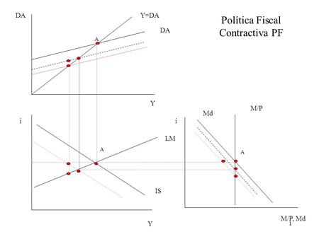 1 Y M/P, Md Y ii DA Y=DA IS LM M/P Md Política Fiscal Contractiva PF A A A.