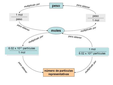 Moles peso 1 mol peso multiplícalo por para obtener 1 mol peso multiplícalo por para obtener número de partículas representativas 6.02 x 10 23 partículas.