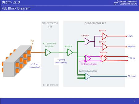 BESIII - ZDD S ervizio E lettronico L aboratori F rascati 1 FEE Block Diagram PM ≈ 3.5 mt (coax cable) X2 - 350 MHz Amplifier 1 of 16 channels ON-DETECTOR.