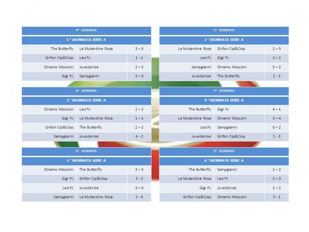 4° GIORNATA 1 ° GIORNATA SERIE A The ButterflyLe Mutandine Rosa3 – 5 Grifon Cip&CiopLeo Fc1 - 1 Dinamo MosconiJuvedenise2 – 3 Gigi FcSampgianni3 – 0 6°