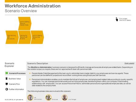 ©© 2012 SAP AG. All rights reserved. Workforce Administration Scenario Overview Administering Personnel File Maintaining HR Structures Managing Personnel.