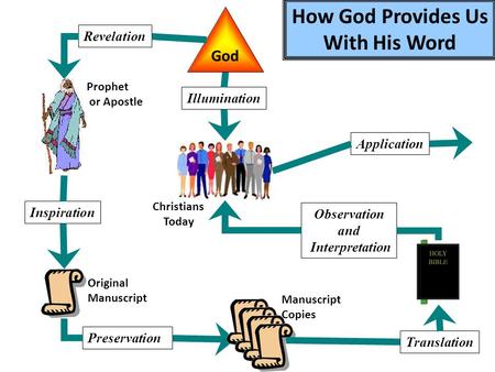 Observation and Interpretation Illumination Application God Revelation Prophet or Apostle Inspiration Original Manuscript Preservation Manuscript Copies.