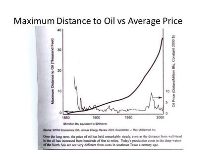 Maximum Distance to Oil vs Average Price