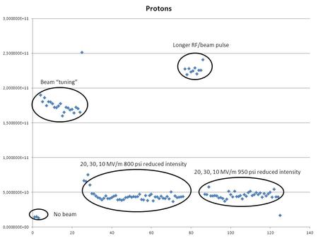 Max V Min V 1/e * (Max V – Min V) RF pickup signal (200 ps/pt averaged over 100 pts), 7.5 µs beam τTime (µs) Pickup voltage (V)