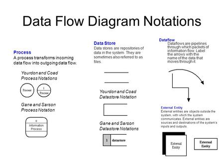 Data Flow Diagram Notations