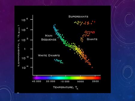 MAIN SEQUENCE STARS For a star to be born there must be nuclear fusion in its core. This is where star life begins and stars in this stage are known as.