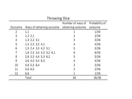 Laws of Probability What is the probability of throwing a pair of dice and obtaining a 5 or a 7? These are mutually exclusive events. You can’t throw.