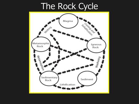 The Rock Cycle.