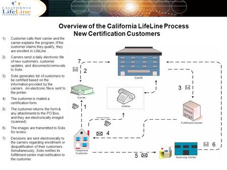 Overview of the California LifeLine Process New Certification Customers 1)Customer calls their carrier and the carrier explains the program. If the customer.