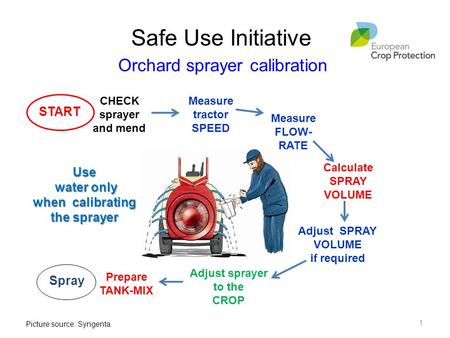 when calibrating the sprayer