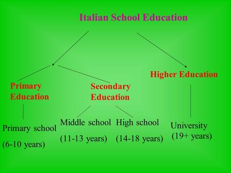 Italian School Education