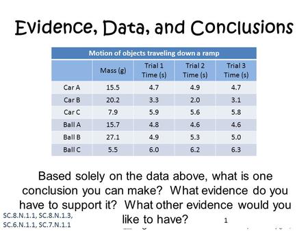 Evidence, Data, and Conclusions