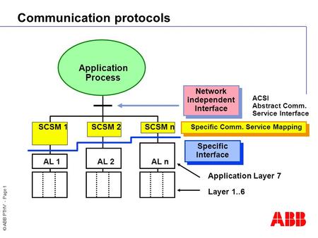 Communication protocols