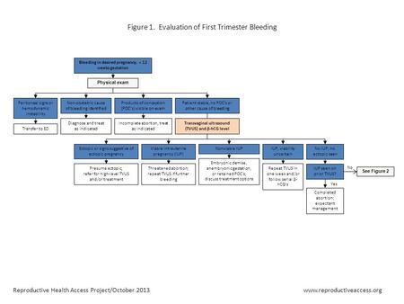 Incomplete abortion, treat as indicated Peritoneal signs or hemodynamic instability Non-obstetric cause of bleeding identified Transfer to ED Diagnose.