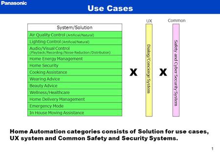 Use Cases System/Solution Air Quality Control (Artificial/Natural) Lighting Control (Artificial/Natural) Audio/Visual Control (Playback /Recording /Noise-Reduction.