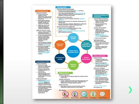 Targets Laidley District State School CAPACI TY BUILDIN G Fullan’s Drivers What the research says: Improving the effectiveness of teaching is the way.