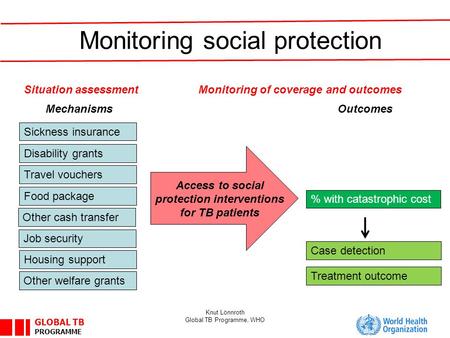 GLOBAL TB PROGRAMME Knut Lönnroth Global TB Programme, WHO Monitoring social protection Sickness insurance Food package Disability grants Other welfare.