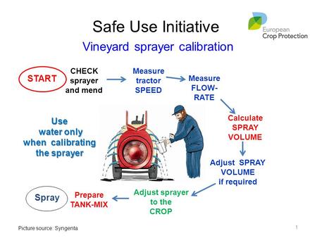 when calibrating the sprayer