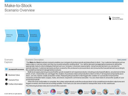 ©© 2013 SAP AG. All rights reserved. Scenario/Processes Make-to-Stock Scenario Overview Planning Supply Initiating Production Executing Production Processing.