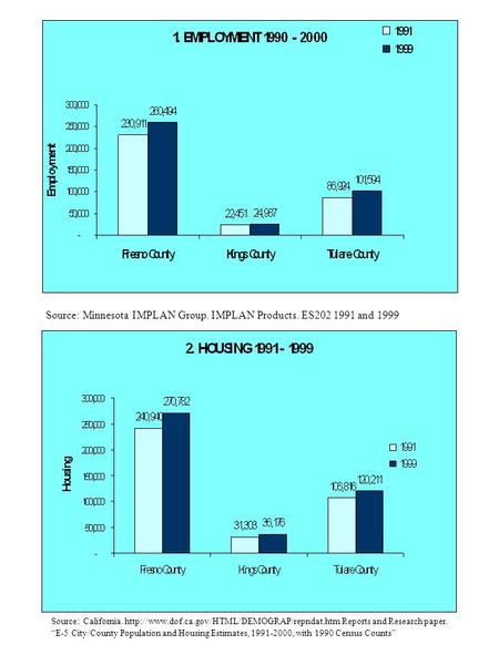 Source: Minnesota IMPLAN Group. IMPLAN Products. ES202 1991 and 1999 Source : California.  Reports and Research.