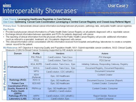 Use Case 7 IHE Profiles & Actors Care Theme: Leveraging Healthcare Registries in Care Delivery Use Case: Optimizing Cancer Care Coordination Leveraging.