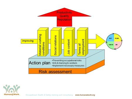 Job content Social relations Material working conditions Terms of employment Risk assessment Action plan Productivity Quality Reputation improving Occupational.