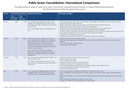 CountrySituation (2011 estimates)Response: recent activityPublic wages and staffing Gross public debt (% of GDP) Public deficit (% of GDP) Greece139%9.5%June.