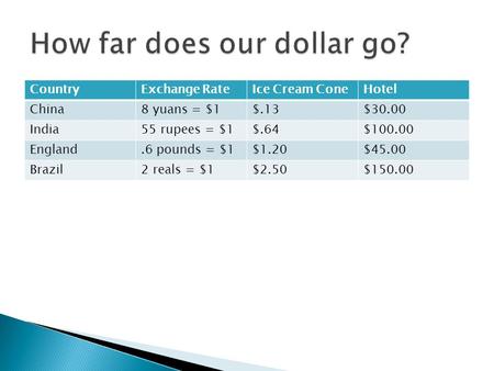 CountryExchange RateIce Cream ConeHotel China8 yuans = $1$.13$30.00 India55 rupees = $1$.64$100.00 England.6 pounds = $1$1.20$45.00 Brazil2 reals = $1$2.50$150.00.