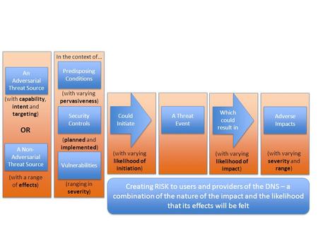Predisposing Conditions Security Controls Vulnerabilities A Non- Adversarial Threat Source (with a range of effects) In the context of… (with varying pervasiveness)