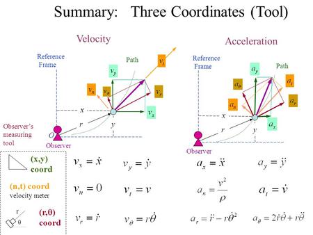 1 O Path Reference Frame (x,y) coord r  (r,  ) coord x yr Path Reference Frame x yr (n,t) coord velocity meter Summary: Three Coordinates (Tool) Velocity.