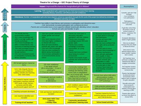 Impact: Improved life chances for marginalised girls in Malawi AoC trained in learner-centred participatory teaching methods, SRH needs of girls, literacy,