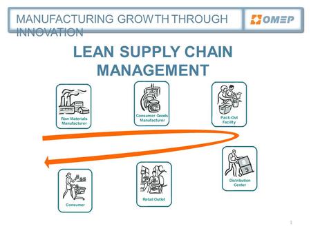 MANUFACTURING GROWTH THROUGH INNOVATION LEAN SUPPLY CHAIN MANAGEMENT 1.