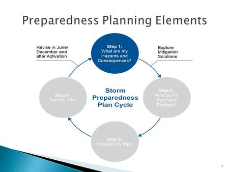 1.  Consider: What are my Hazard Risks & consequences?  Awareness to storm and flood risks ◦ Winds ◦ Floods ◦ Nor’easter ◦ Snow/Ice Storms ◦ Hurricane.