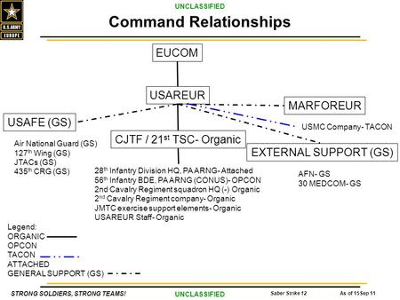 STRONG SOLDIERS, STRONG TEAMS! UNCLASSIFIED As of 15Sep 11Saber Strike 12 1 EUCOM USAREUR CJTF / 21 st TSC- Organic MARFOREUR USAFE (GS) Air National Guard.