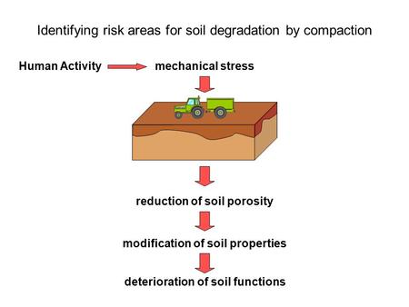 Identifying risk areas for soil degradation by compaction reduction of soil porosity mechanical stressHuman Activity modification of soil properties deterioration.