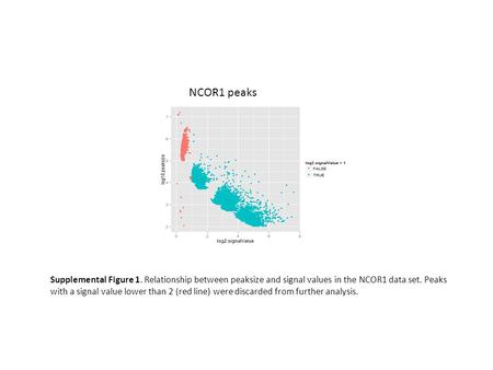 Supplemental Figure 1. Relationship between peaksize and signal values in the NCOR1 data set. Peaks with a signal value lower than 2 (red line) were discarded.