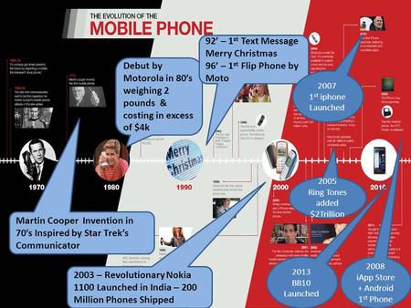 Martin Cooper Invention in 70’s Inspired by Star Trek’s Communicator Debut by Motorola in 80’s weighing 2 pounds & costing in excess of $4k 92’ – 1 st.