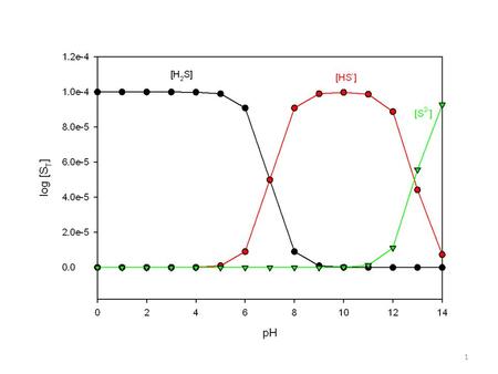 1. Dissolved Inorganic Carbon (DIC) Initially, DIC in groundwater comes from CO 2 – CO 2(g) + H 2 O ↔ H 2 CO 3 ° – P CO2 : partial pressure (in atm) –