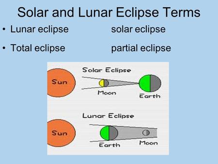 Solar and Lunar Eclipse Terms