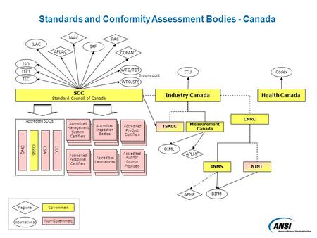 Accredited SDOs ITU OIML IAAC IAF ILAC BIPM International WTO/SPS WTO/TBT Regional Government Non-Government Codex COPANT Inquiry point SCC Standard Council.