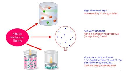 Kinetic Molecular Theory High kinetic energy. Move rapidly in straight lines. Are very far apart. Have essentially no attractive (or repulsive) forces.