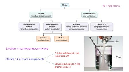 8.1 Solutions Solution = homogeneous mixture
