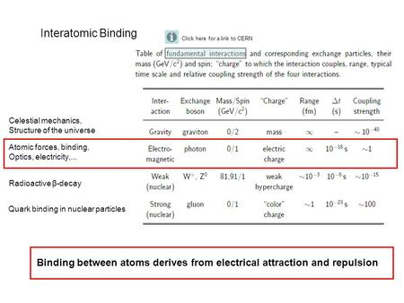 Interatomic Binding Quark binding in nuclear particles Radioactive β-decay Celestial mechanics, Structure of the universe Atomic forces, binding, Optics,