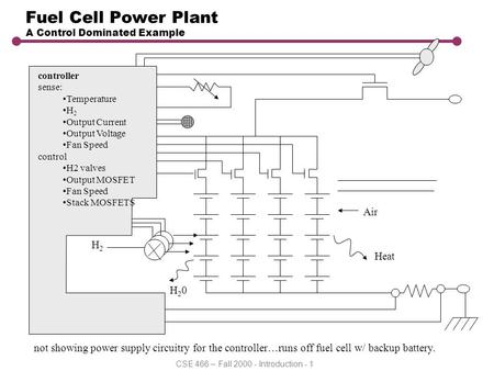 CSE 466 – Fall 2000 - Introduction - 1 Fuel Cell Power Plant A Control Dominated Example H2H2 Air H20H20 Heat controller sense: Temperature H 2 Output.